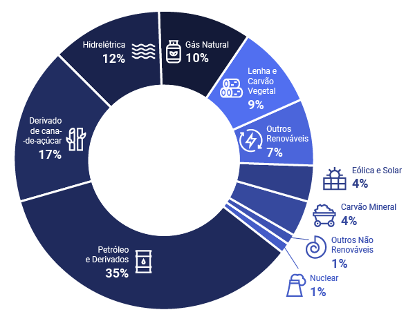 Matriz Energética Brasileira 2023